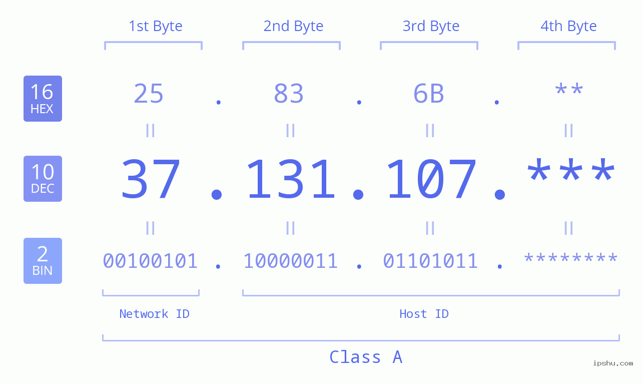 IP Address: 37.131.107 Data Structure Chart BIN DEC HEX IPv4: 37.131.107 Network Class, Net ID, Host ID