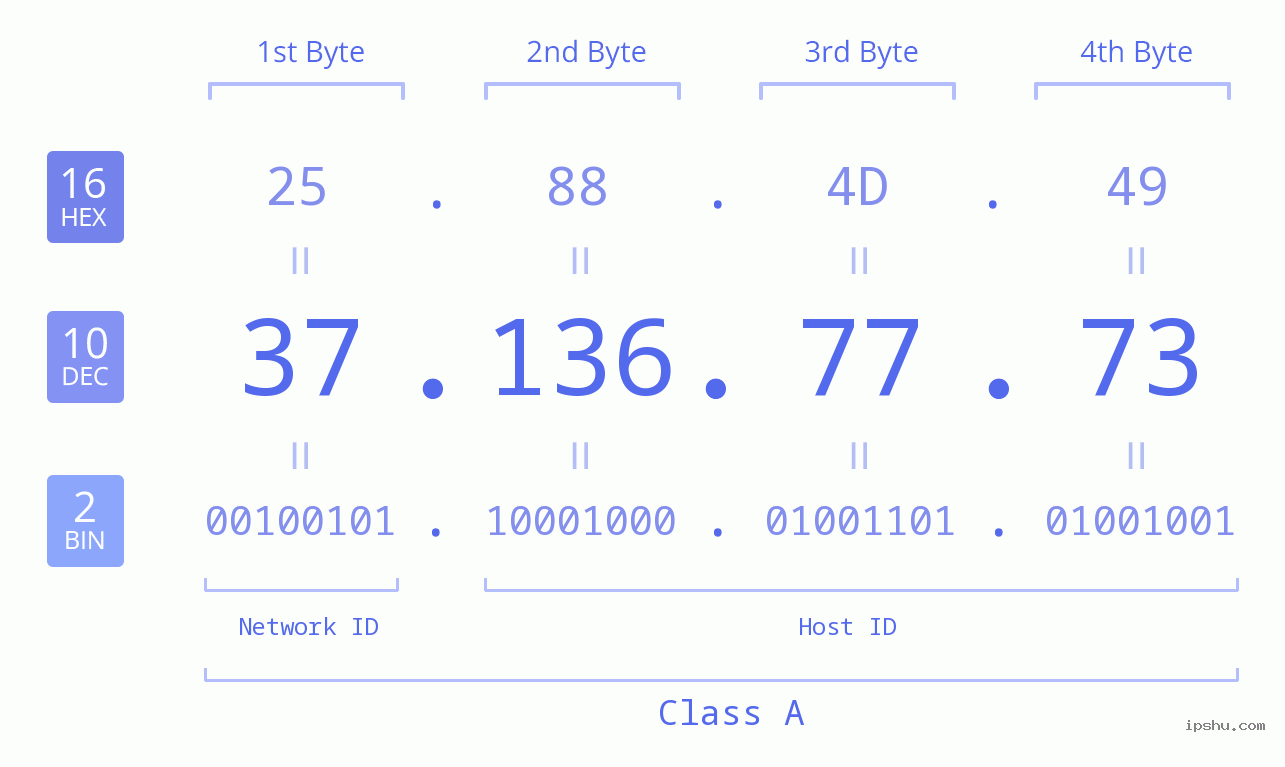 IPv4: 37.136.77.73 Network Class, Net ID, Host ID