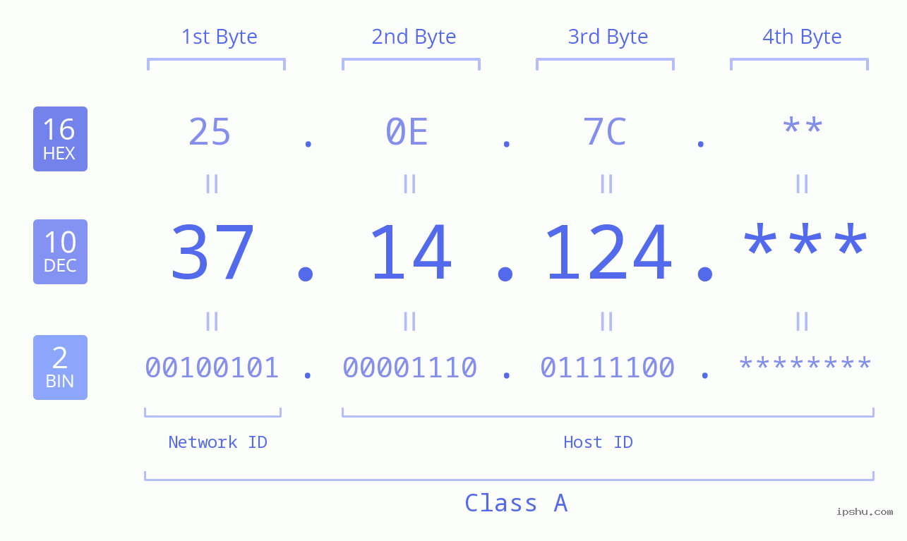 IP Address: 37.14.124 Data Structure Chart BIN DEC HEX IPv4: 37.14.124 Network Class, Net ID, Host ID