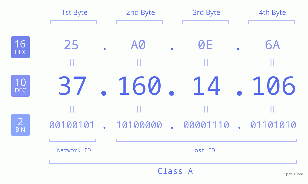 IPv4: 37.160.14.106 Network Class, Net ID, Host ID