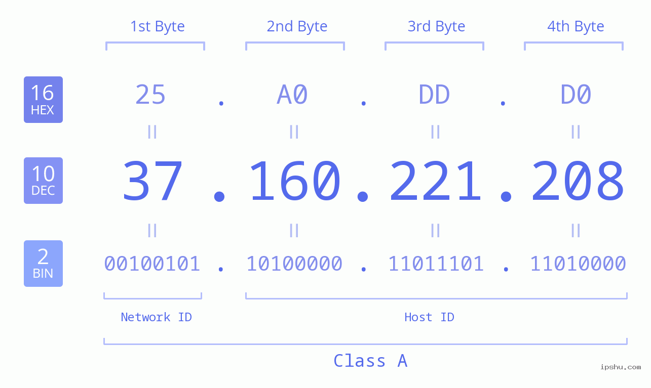 IPv4: 37.160.221.208 Network Class, Net ID, Host ID