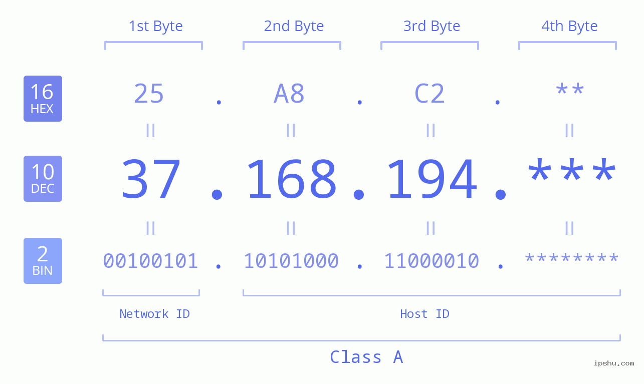 IP Address: 37.168.194 Data Structure Chart BIN DEC HEX IPv4: 37.168.194 Network Class, Net ID, Host ID