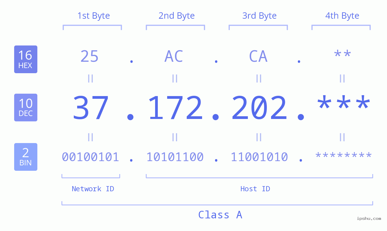 IP Address: 37.172.202 Data Structure Chart BIN DEC HEX IPv4: 37.172.202 Network Class, Net ID, Host ID