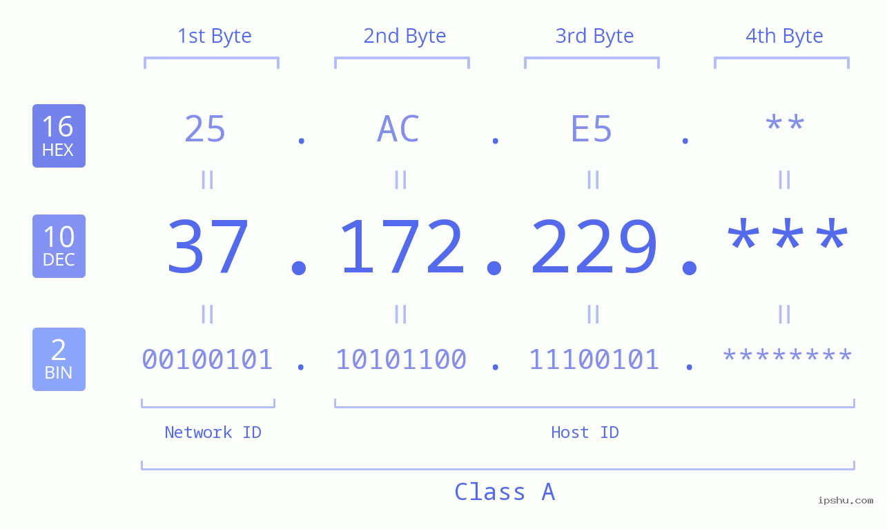 IP Address: 37.172.229 Data Structure Chart BIN DEC HEX IPv4: 37.172.229 Network Class, Net ID, Host ID