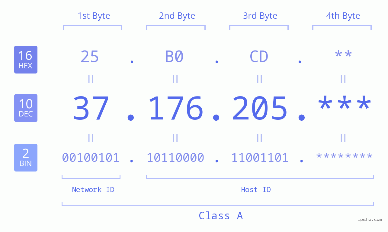 IPv4: 37.176.205 Network Class, Net ID, Host ID