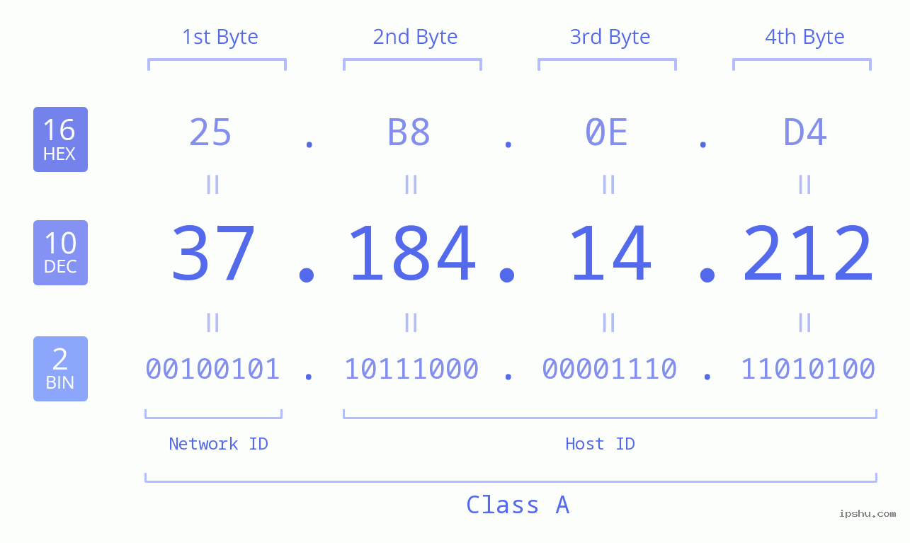 IPv4: 37.184.14.212 Network Class, Net ID, Host ID