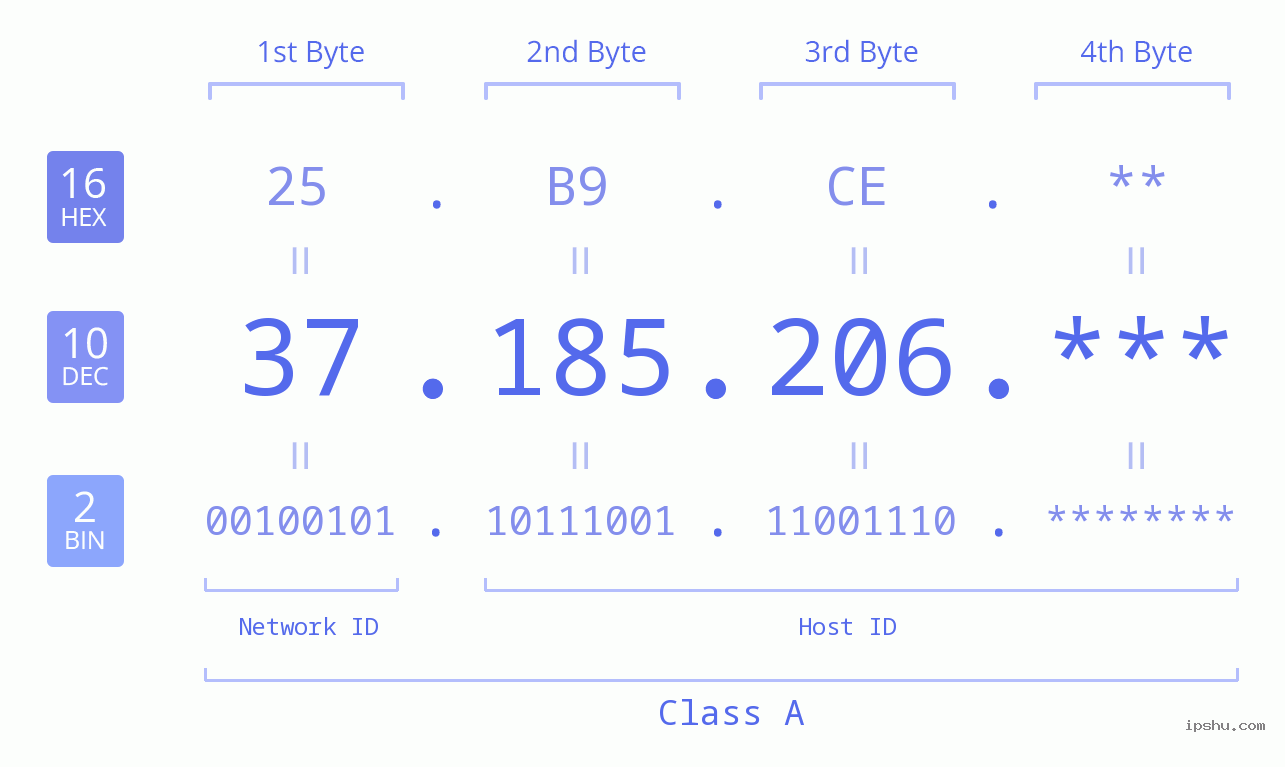 IP Address: 37.185.206 Data Structure Chart BIN DEC HEX IPv4: 37.185.206 Network Class, Net ID, Host ID