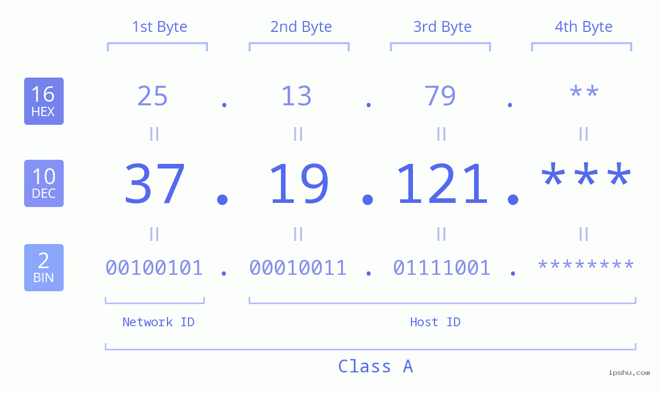 IP Address: 37.19.121 Data Structure Chart BIN DEC HEX IPv4: 37.19.121 Network Class, Net ID, Host ID