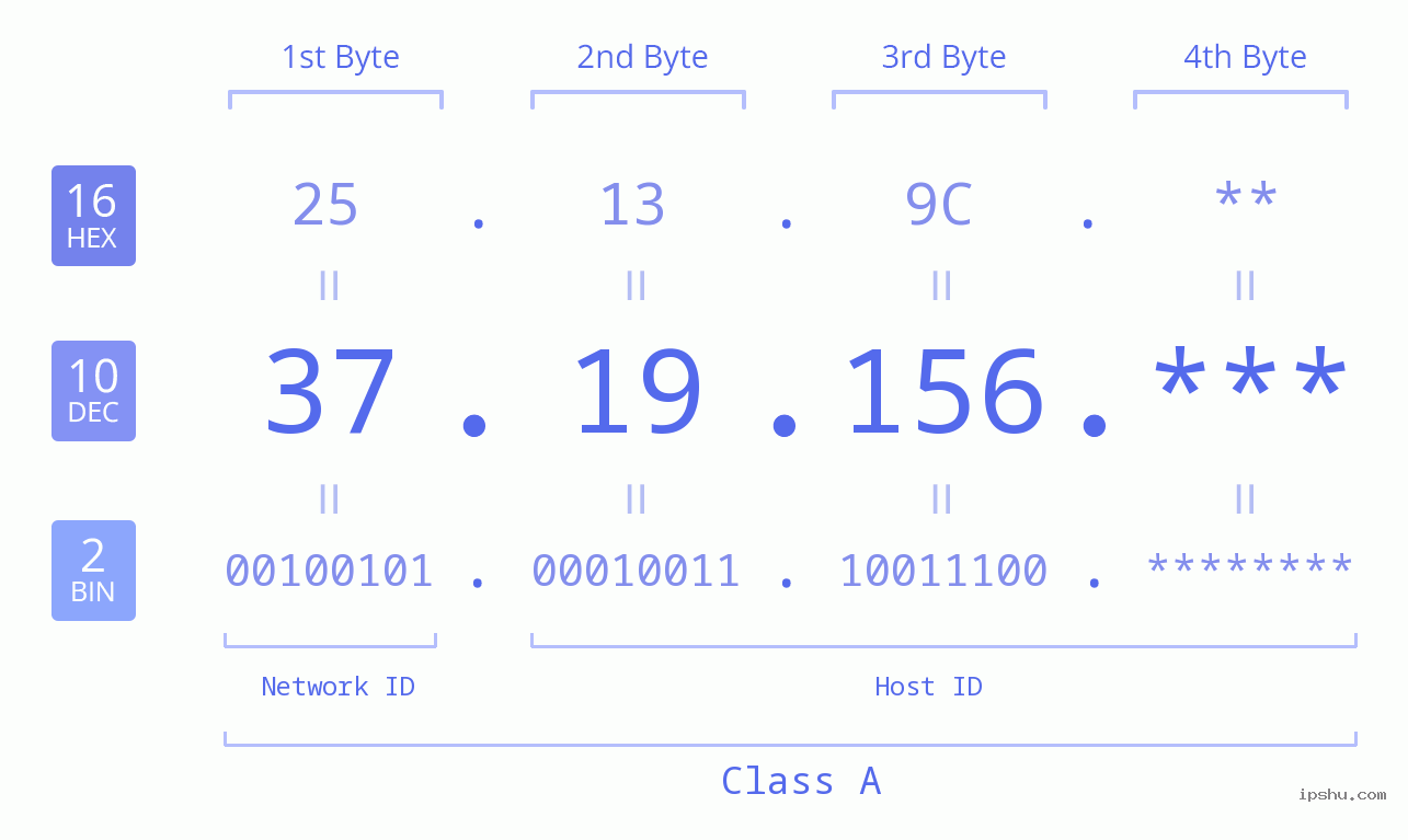 IP Address: 37.19.156 Data Structure Chart BIN DEC HEX IPv4: 37.19.156 Network Class, Net ID, Host ID
