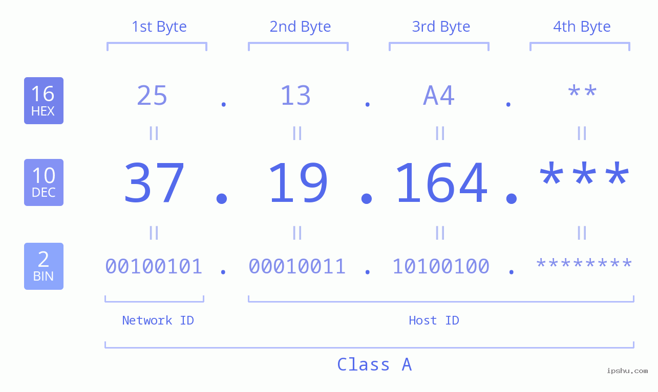 IP Address: 37.19.164 Data Structure Chart BIN DEC HEX IPv4: 37.19.164 Network Class, Net ID, Host ID