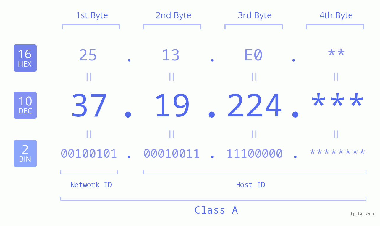 IP Address: 37.19.224 Data Structure Chart BIN DEC HEX IPv4: 37.19.224 Network Class, Net ID, Host ID