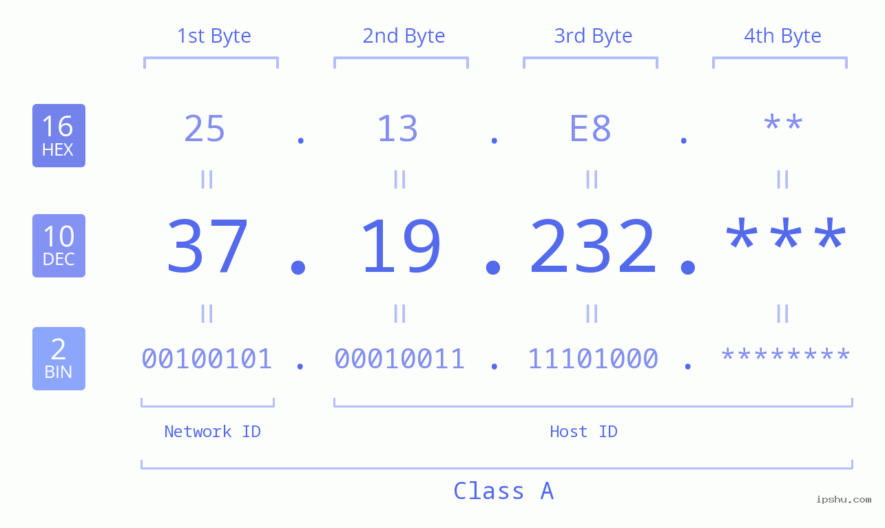 IP Address: 37.19.232 Data Structure Chart BIN DEC HEX IPv4: 37.19.232 Network Class, Net ID, Host ID