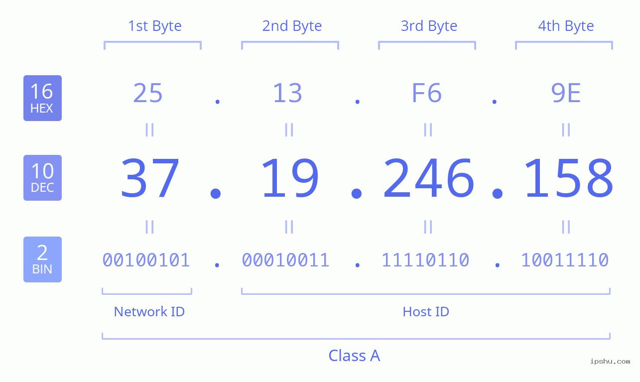 IPv4: 37.19.246.158 Network Class, Net ID, Host ID