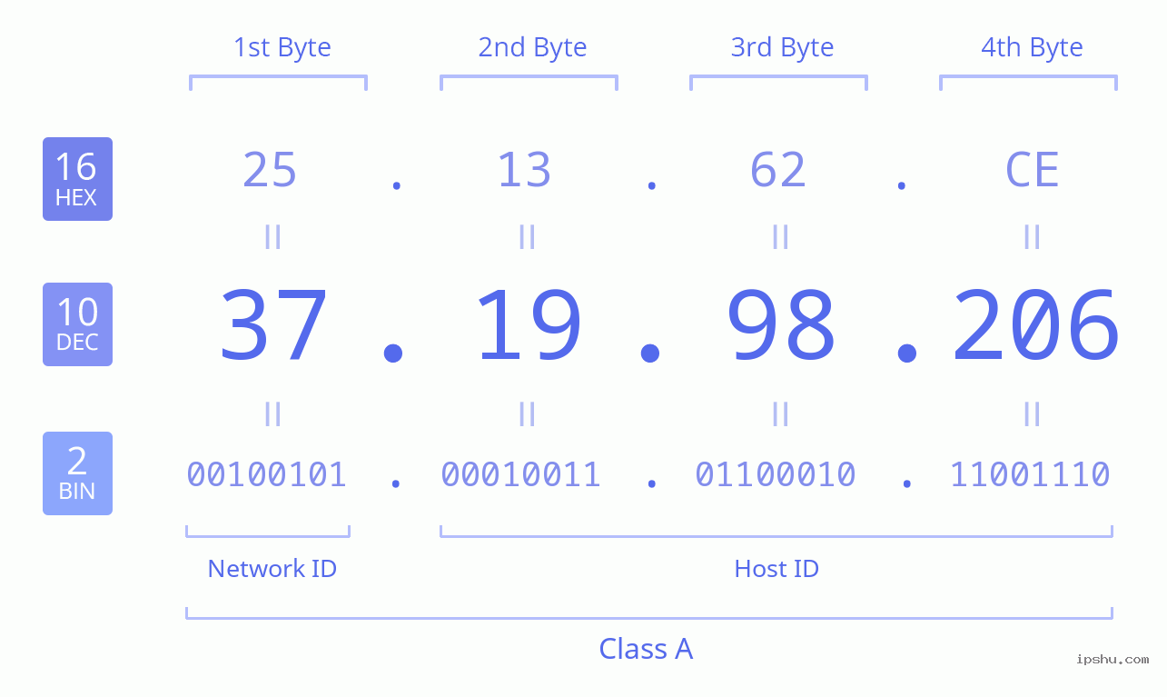 IPv4: 37.19.98.206 Network Class, Net ID, Host ID