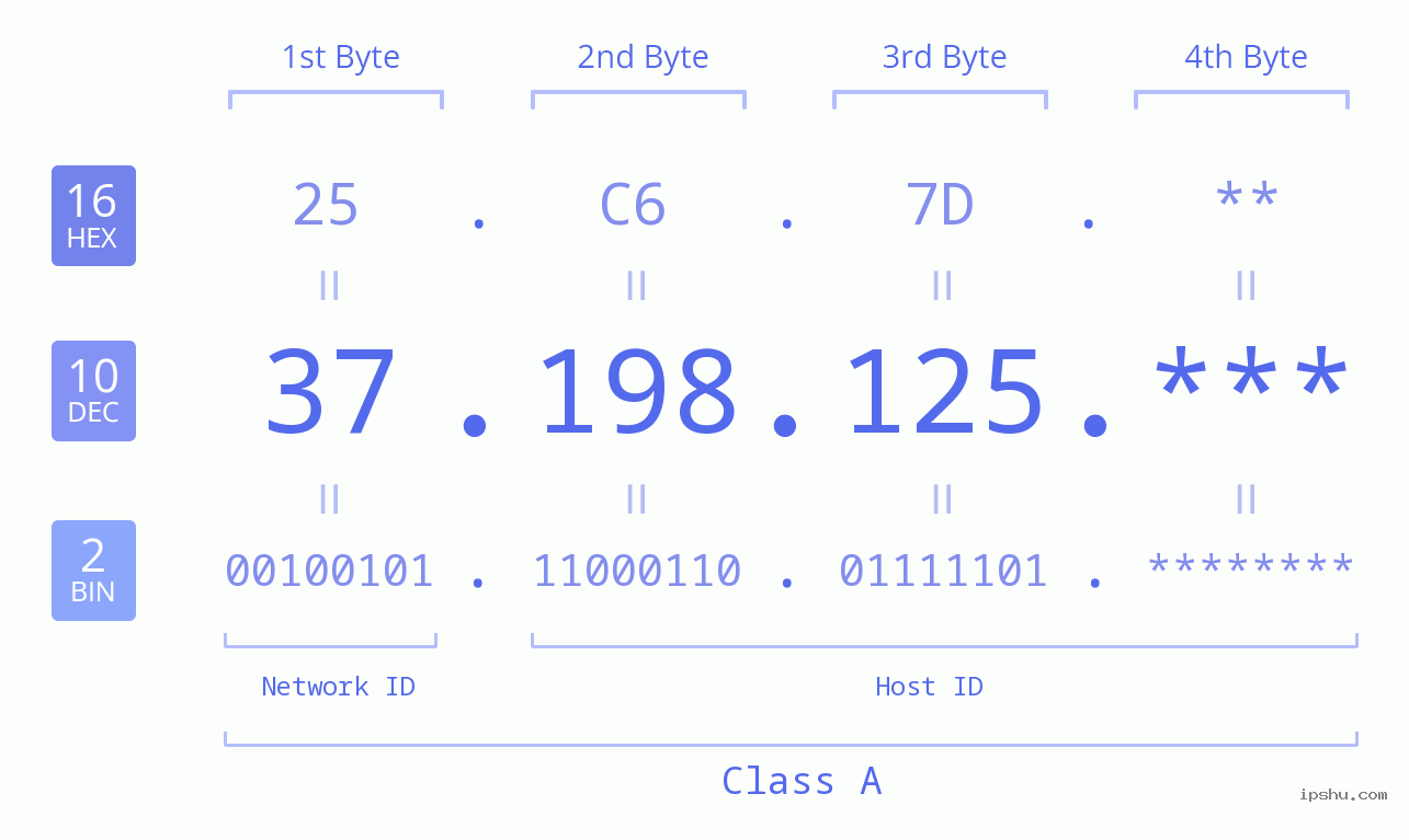 IP Address: 37.198.125 Data Structure Chart BIN DEC HEX IPv4: 37.198.125 Network Class, Net ID, Host ID