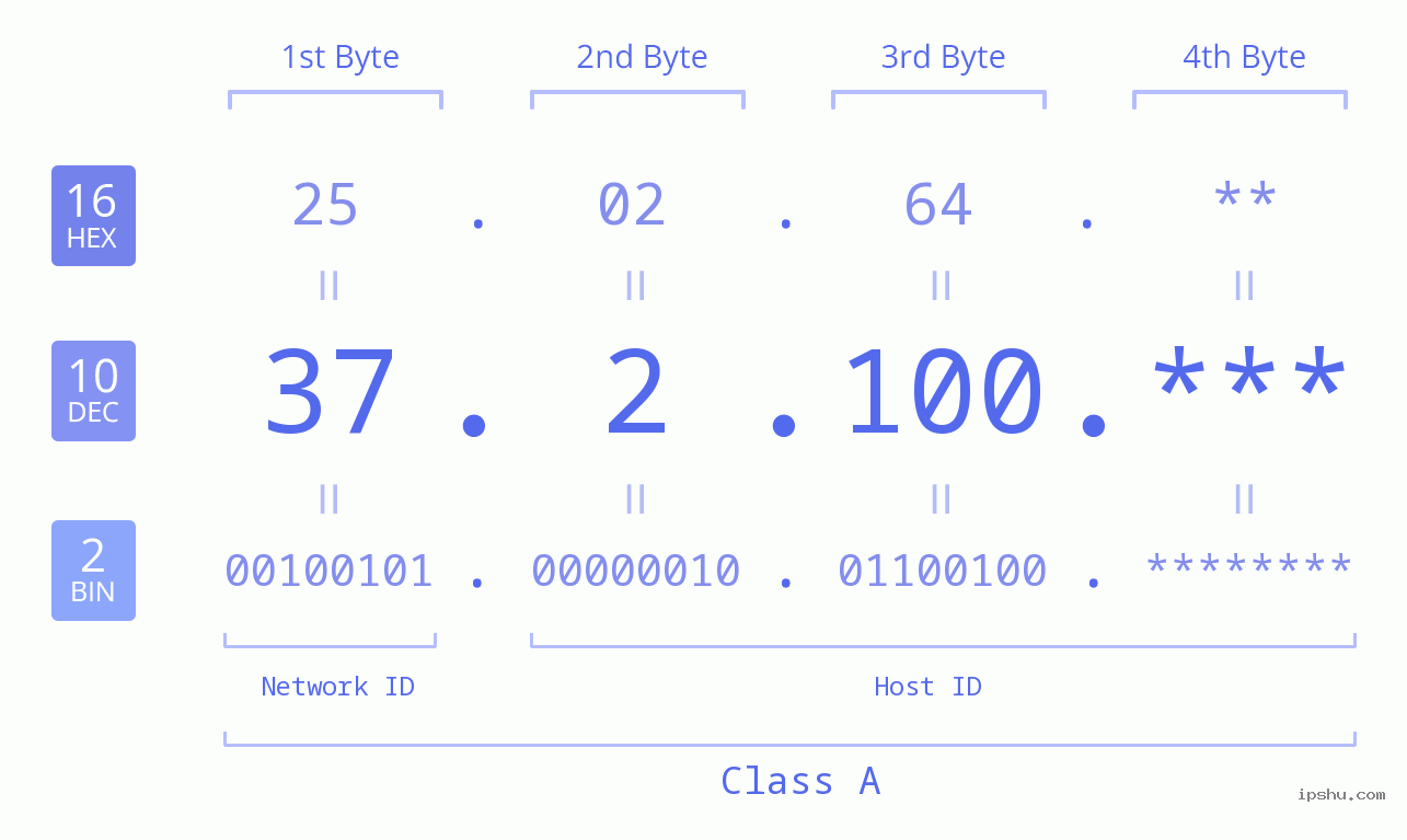 IP Address: 37.2.100 Data Structure Chart BIN DEC HEX IPv4: 37.2.100 Network Class, Net ID, Host ID