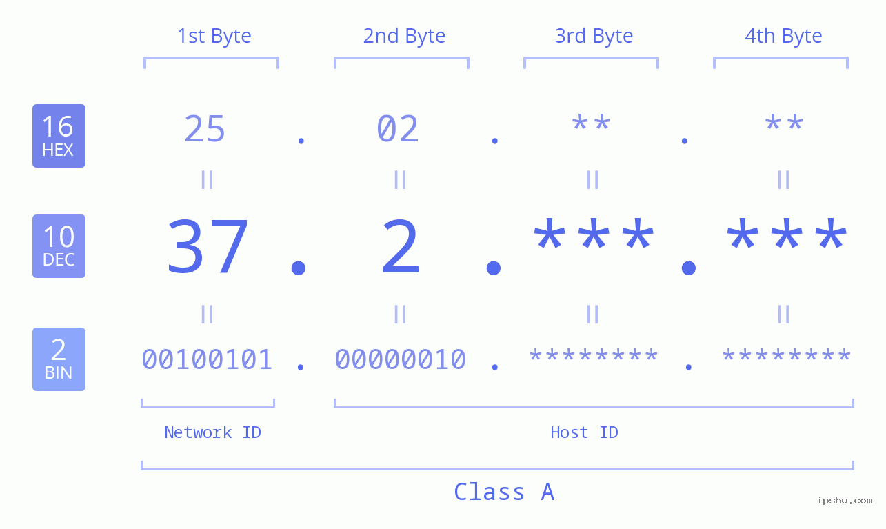 IPv4: 37.2 Network Class, Net ID, Host ID