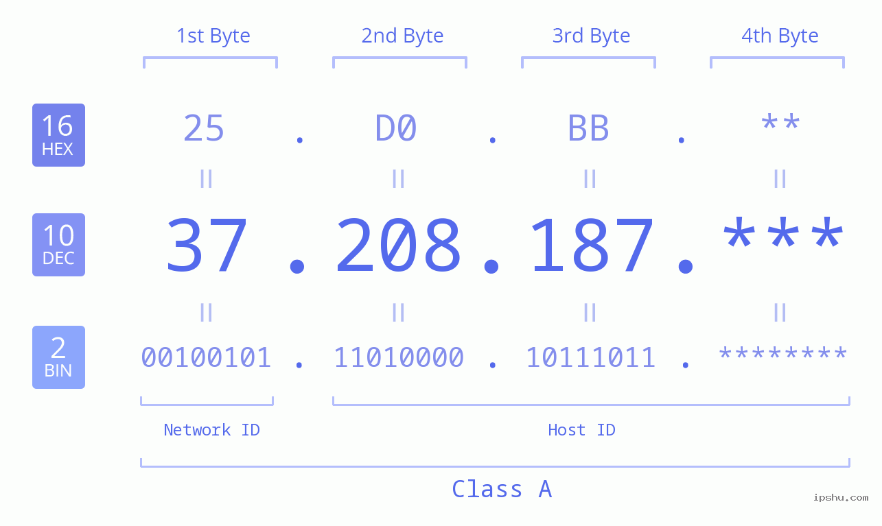 IP Address: 37.208.187 Data Structure Chart BIN DEC HEX IPv4: 37.208.187 Network Class, Net ID, Host ID