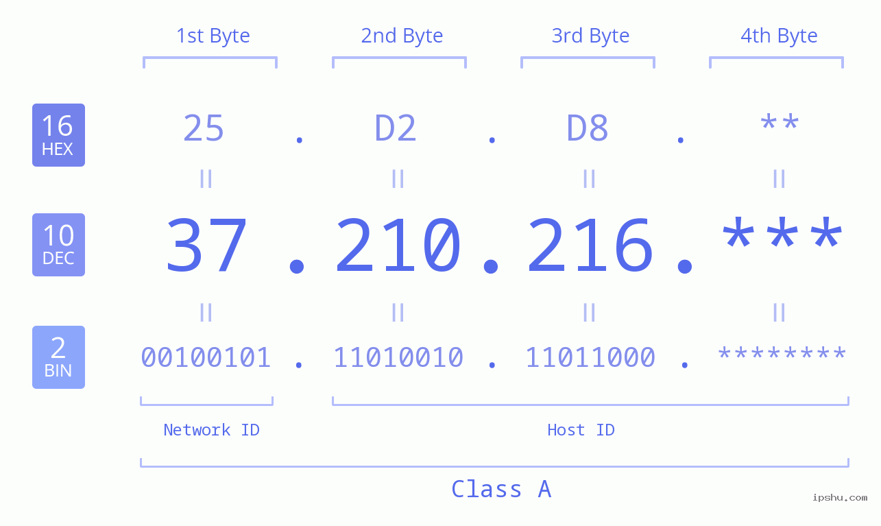 IP Address: 37.210.216 Data Structure Chart BIN DEC HEX IPv4: 37.210.216 Network Class, Net ID, Host ID