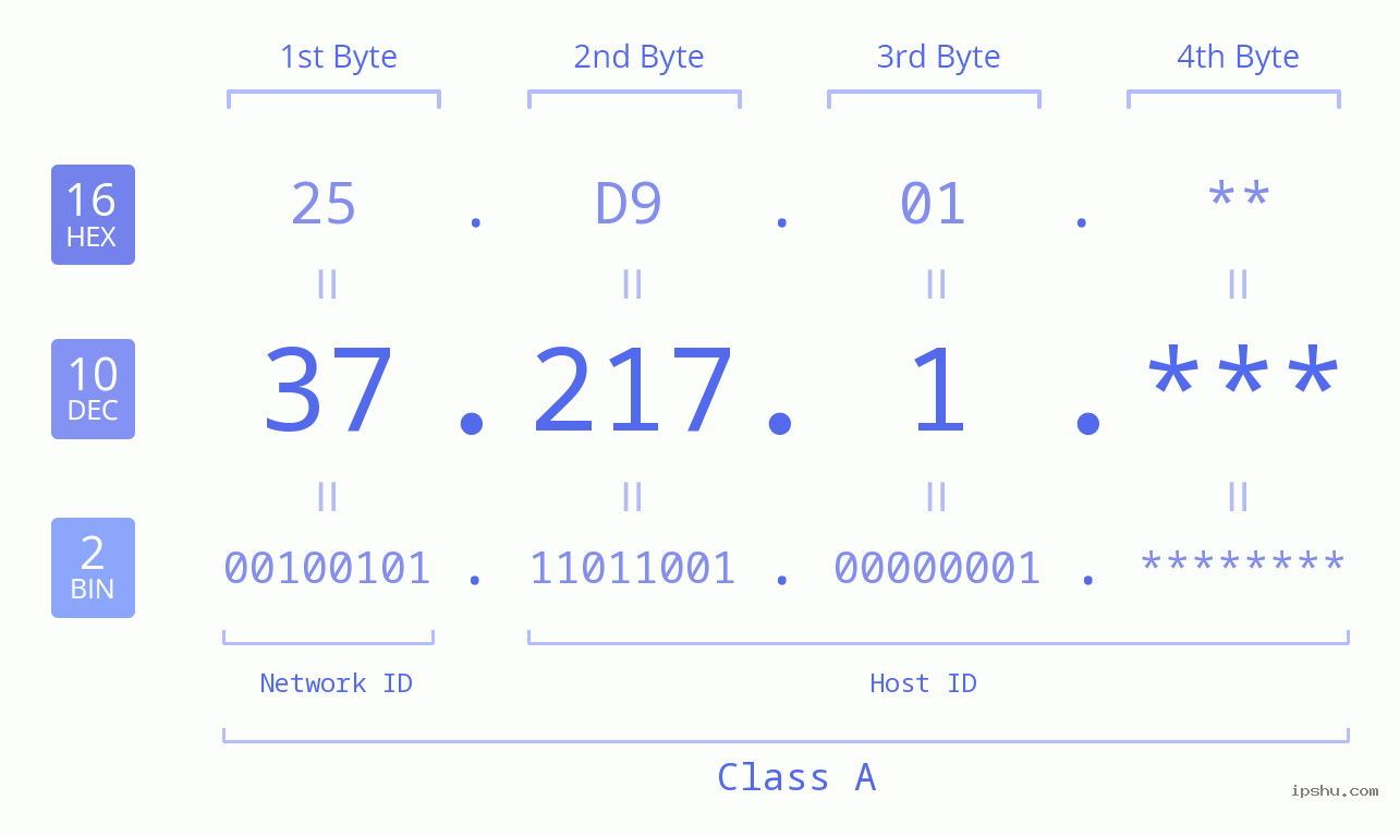 IP Address: 37.217.1 Data Structure Chart BIN DEC HEX IPv4: 37.217.1 Network Class, Net ID, Host ID