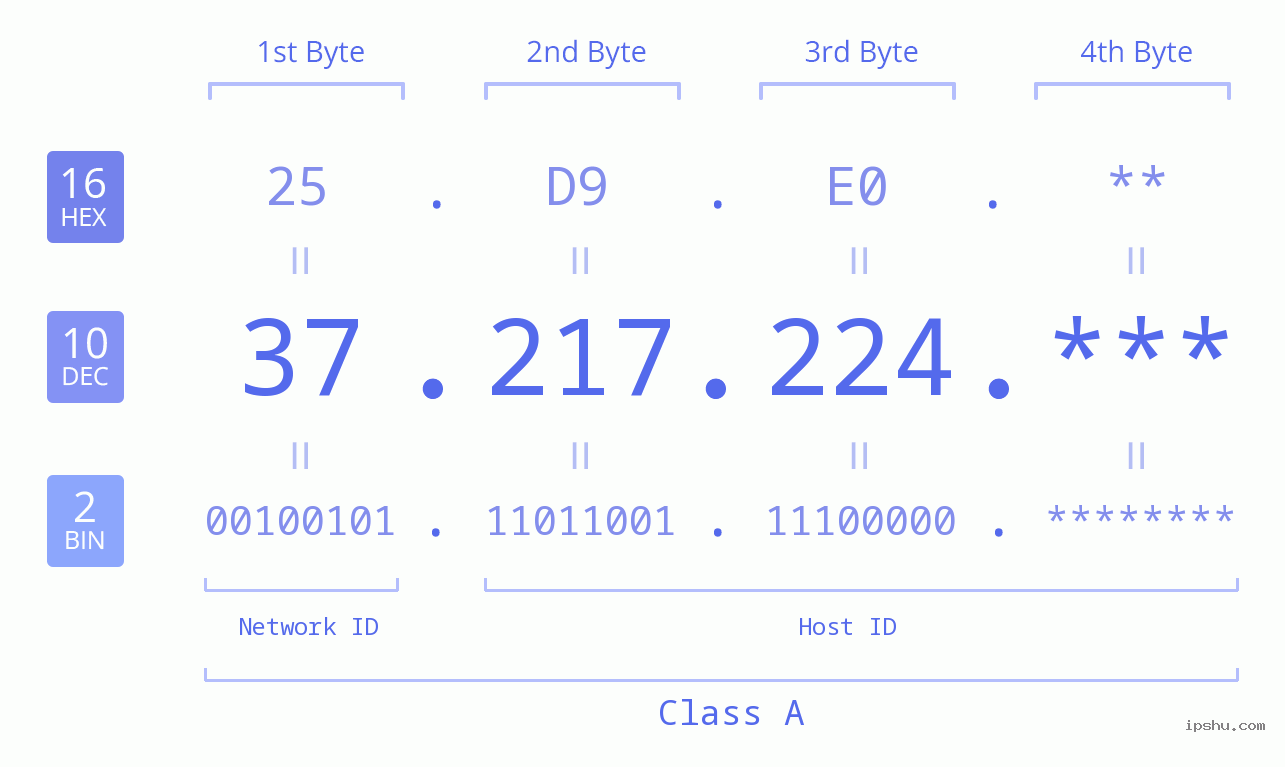 IP Address: 37.217.224 Data Structure Chart BIN DEC HEX IPv4: 37.217.224 Network Class, Net ID, Host ID