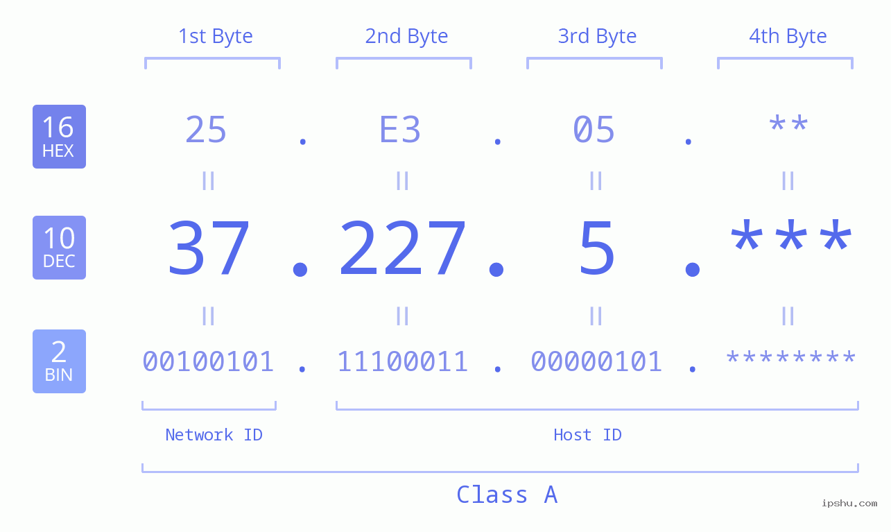 IP Address: 37.227.5 Data Structure Chart BIN DEC HEX IPv4: 37.227.5 Network Class, Net ID, Host ID