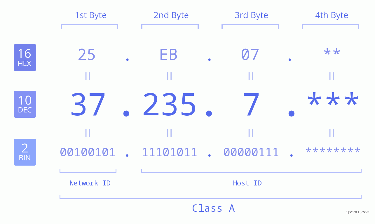 IP Address: 37.235.7 Data Structure Chart BIN DEC HEX IPv4: 37.235.7 Network Class, Net ID, Host ID