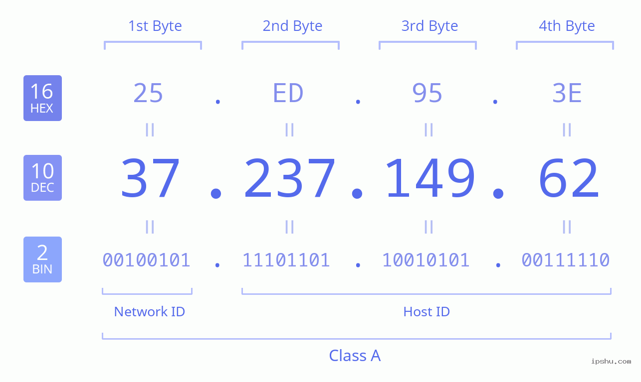 IPv4: 37.237.149.62 Network Class, Net ID, Host ID