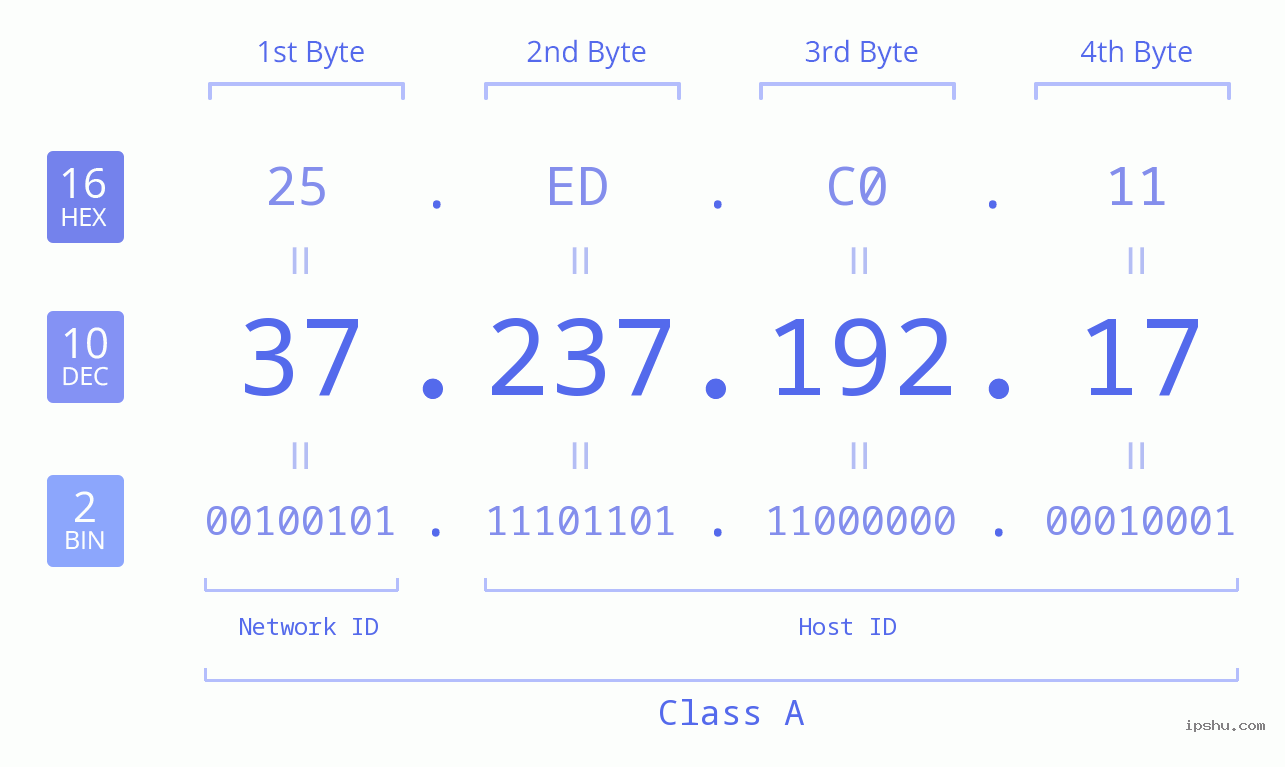 IP Address: 37.237.192.17 Data Structure Chart BIN DEC HEX IPv4: 37.237.192.17 Network Class, Net ID, Host ID