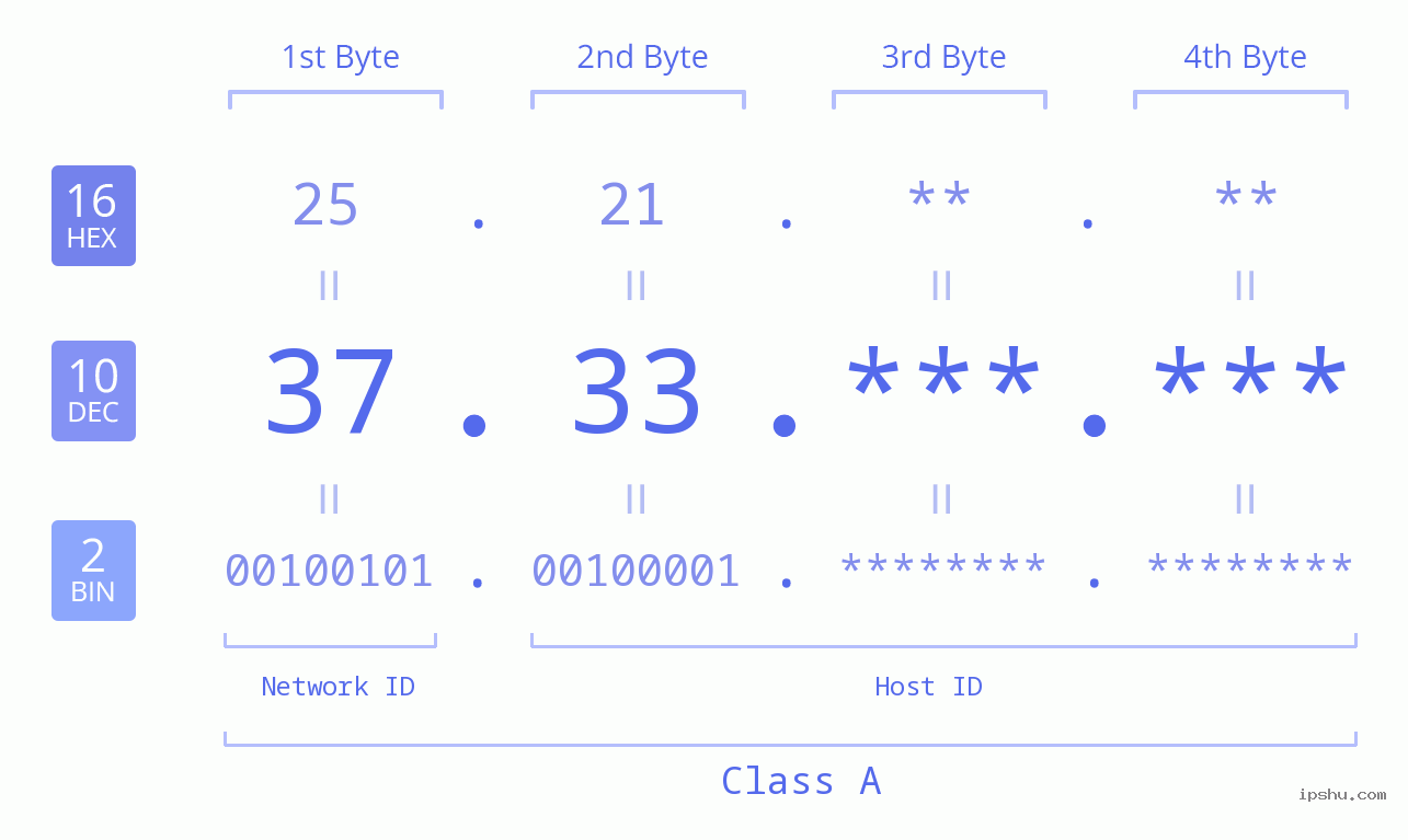 IP Address: 37.33 Data Structure Chart BIN DEC HEX IPv4: 37.33 Network Class, Net ID, Host ID