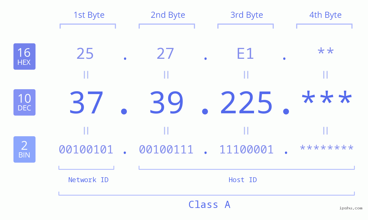 IP Address: 37.39.225 Data Structure Chart BIN DEC HEX IPv4: 37.39.225 Network Class, Net ID, Host ID