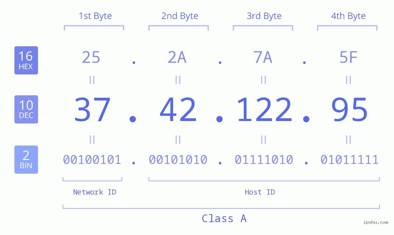 IPv4: 37.42.122.95 Network Class, Net ID, Host ID