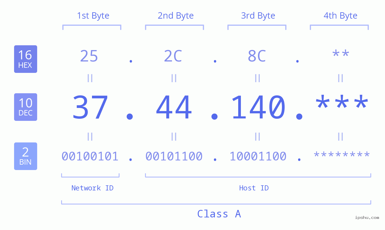 IP Address: 37.44.140 Data Structure Chart BIN DEC HEX IPv4: 37.44.140 Network Class, Net ID, Host ID
