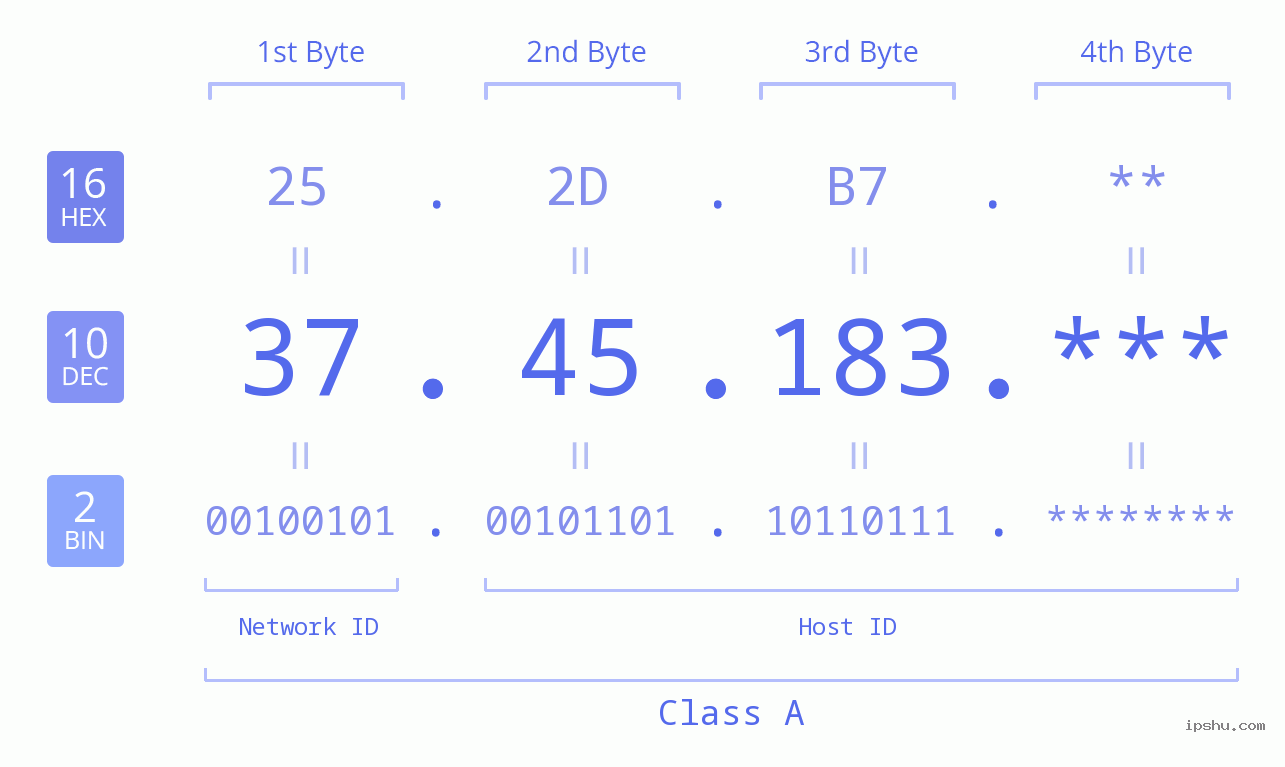 IP Address: 37.45.183 Data Structure Chart BIN DEC HEX IPv4: 37.45.183 Network Class, Net ID, Host ID