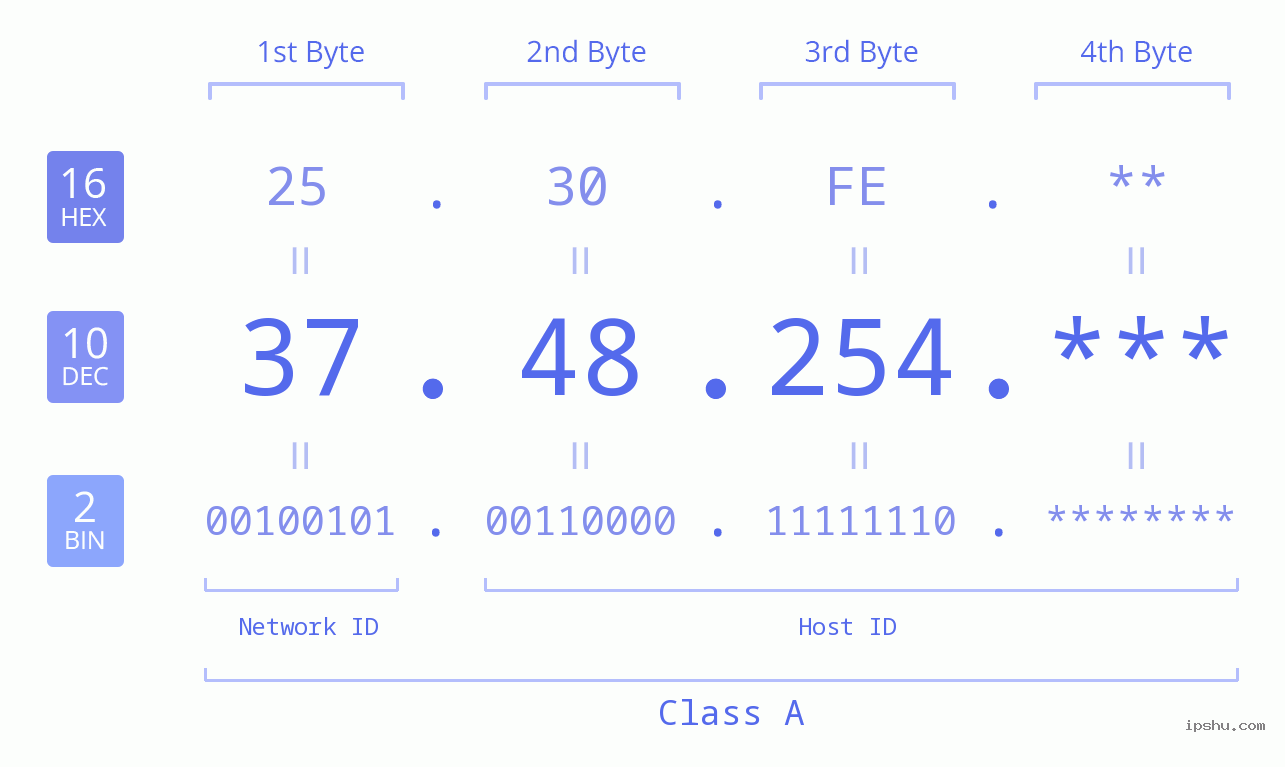 IP Address: 37.48.254 Data Structure Chart BIN DEC HEX IPv4: 37.48.254 Network Class, Net ID, Host ID