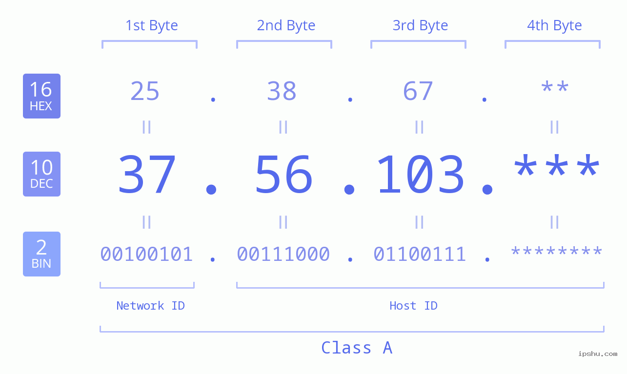 IP Address: 37.56.103 Data Structure Chart BIN DEC HEX IPv4: 37.56.103 Network Class, Net ID, Host ID