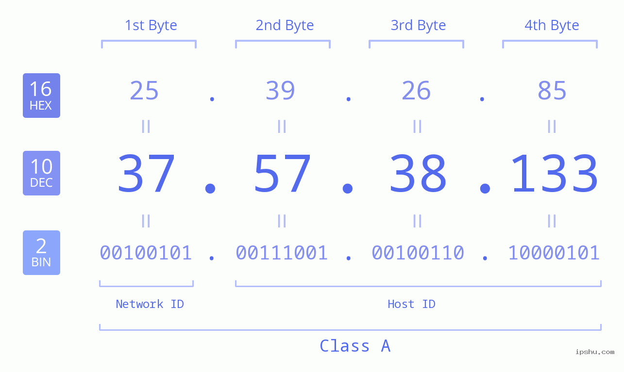 IP Address: 37.57.38.133 Data Structure Chart BIN DEC HEX IPv4: 37.57.38.133 Network Class, Net ID, Host ID