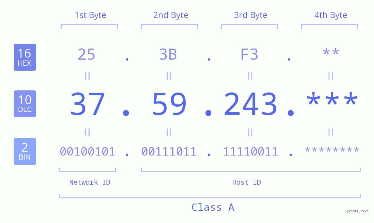 IP Address: 37.59.243 Data Structure Chart BIN DEC HEX IPv4: 37.59.243 Network Class, Net ID, Host ID