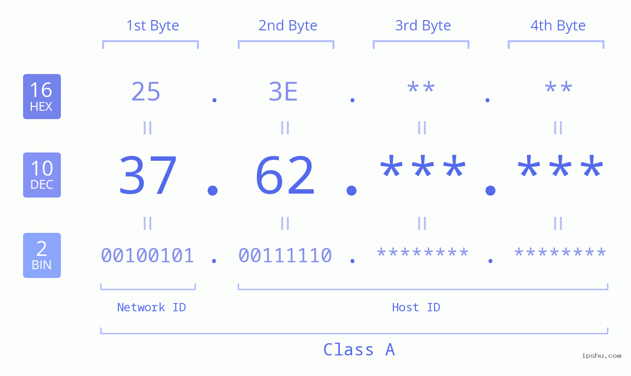 IPv4: 37.62 Network Class, Net ID, Host ID