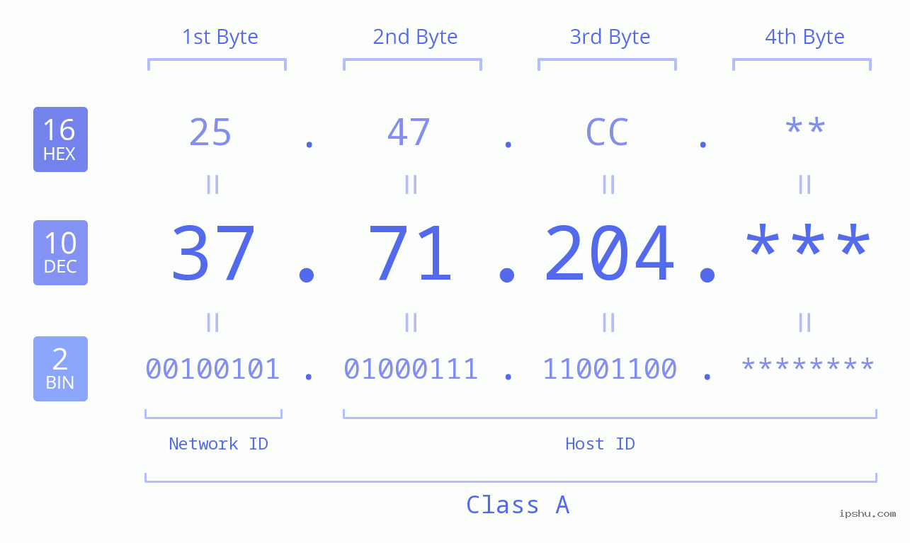 IP Address: 37.71.204 Data Structure Chart BIN DEC HEX IPv4: 37.71.204 Network Class, Net ID, Host ID