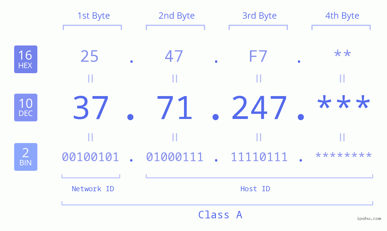 IP Address: 37.71.247 Data Structure Chart BIN DEC HEX IPv4: 37.71.247 Network Class, Net ID, Host ID