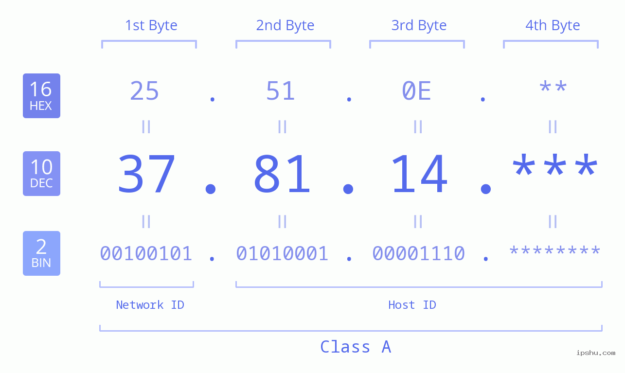 IP Address: 37.81.14 Data Structure Chart BIN DEC HEX IPv4: 37.81.14 Network Class, Net ID, Host ID