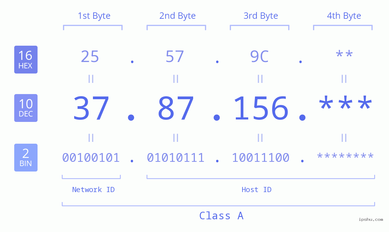 IP Address: 37.87.156 Data Structure Chart BIN DEC HEX IPv4: 37.87.156 Network Class, Net ID, Host ID