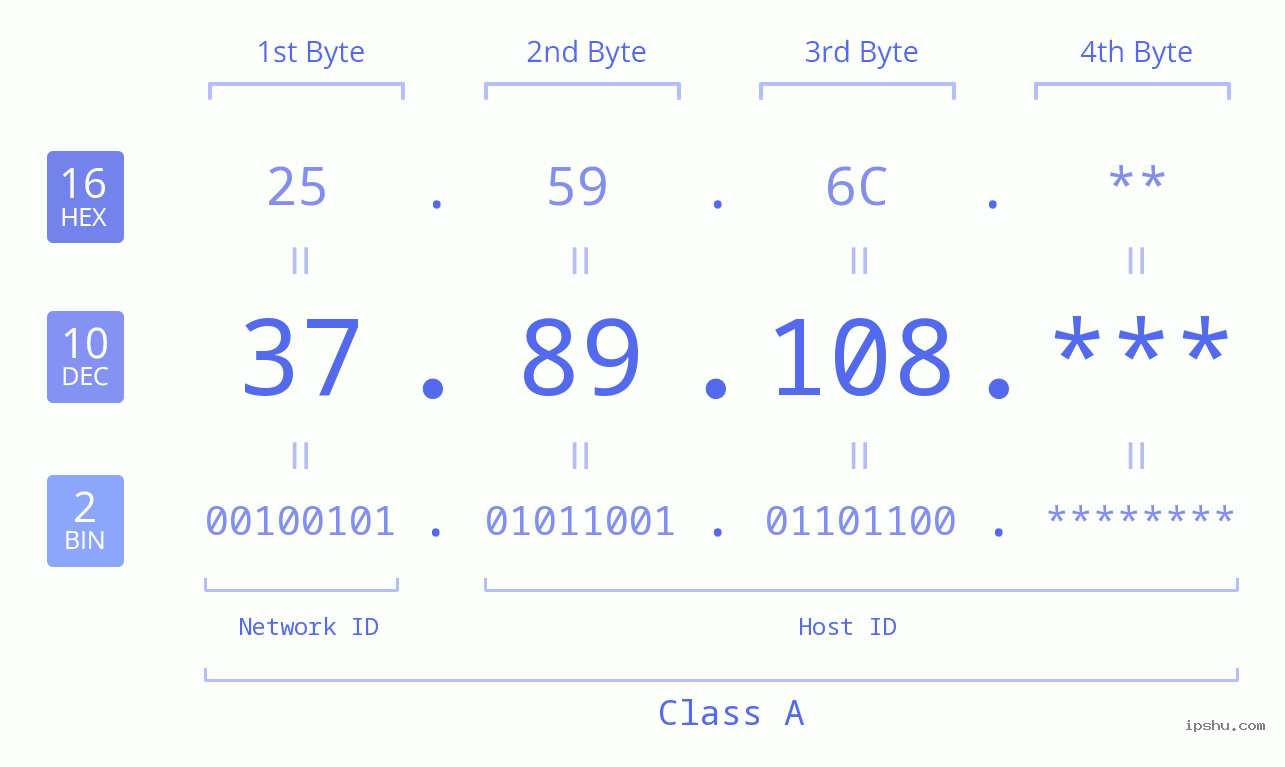 IP Address: 37.89.108 Data Structure Chart BIN DEC HEX IPv4: 37.89.108 Network Class, Net ID, Host ID