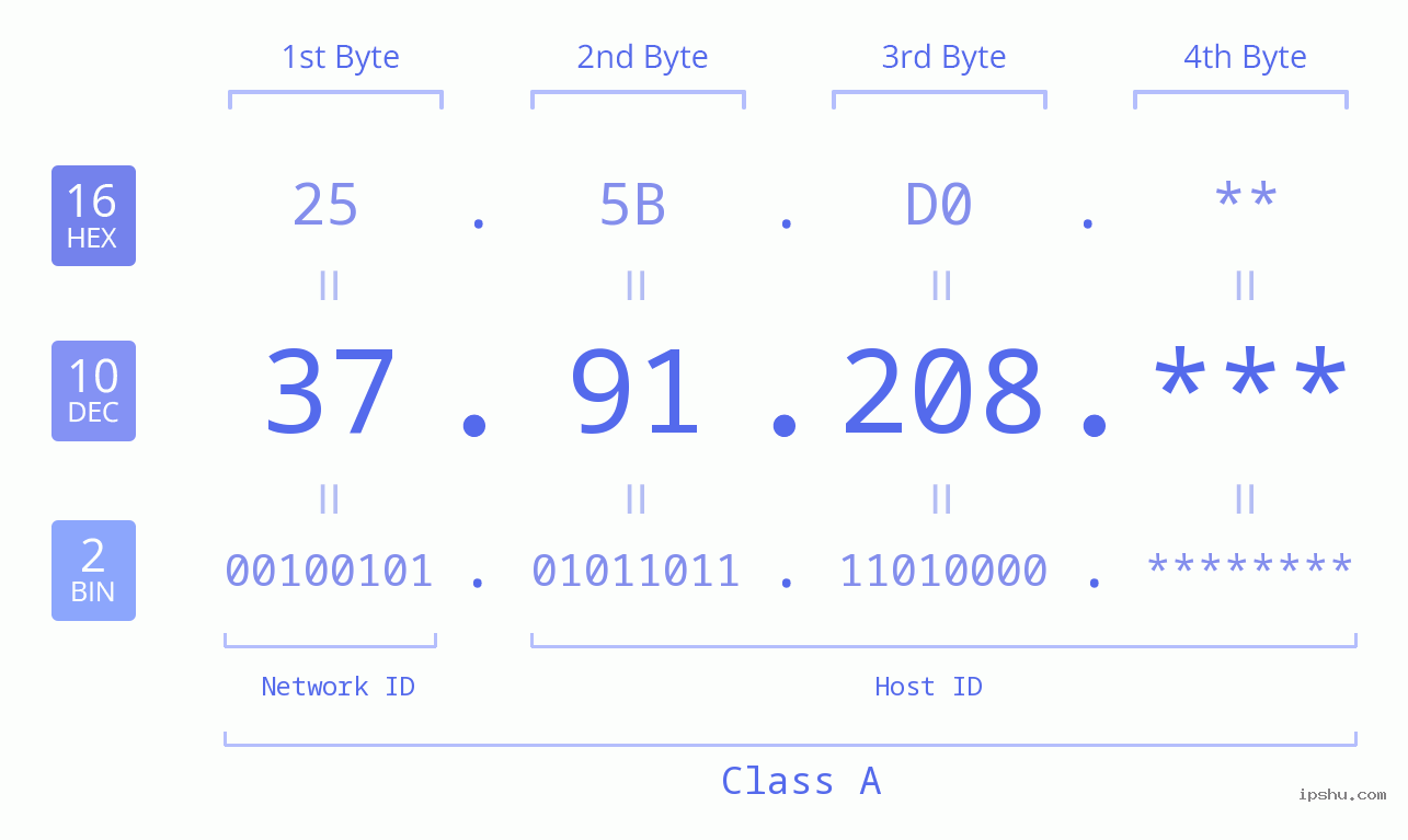 IP Address: 37.91.208 Data Structure Chart BIN DEC HEX IPv4: 37.91.208 Network Class, Net ID, Host ID