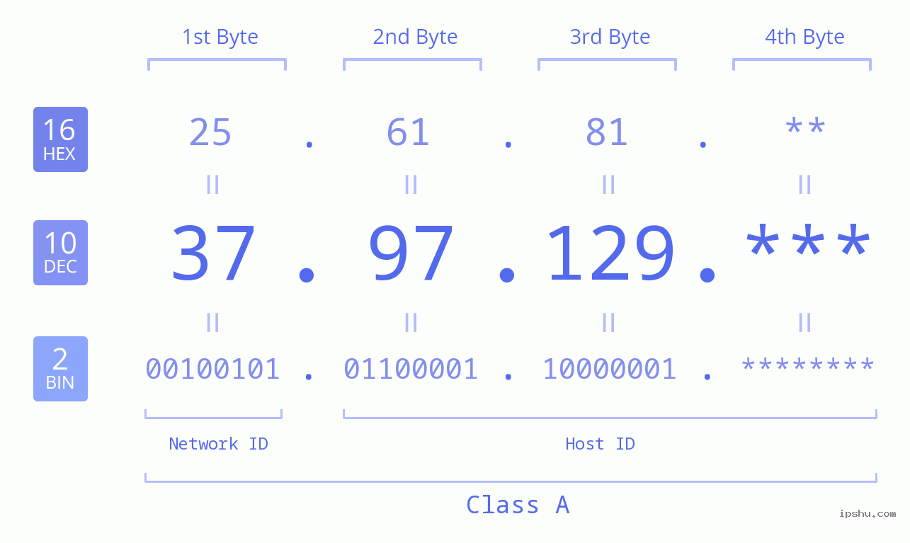 IP Address: 37.97.129 Data Structure Chart BIN DEC HEX IPv4: 37.97.129 Network Class, Net ID, Host ID