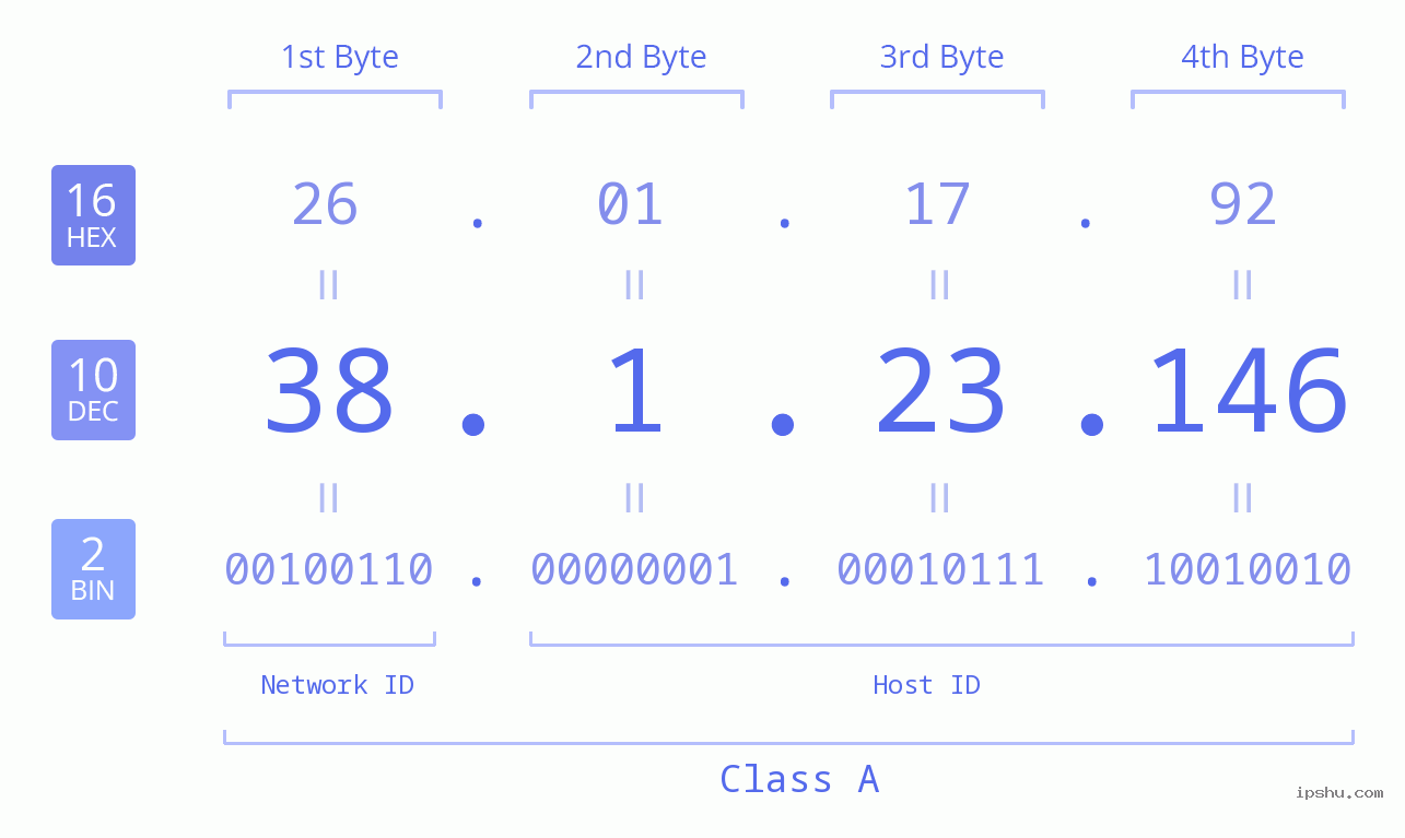 IPv4: 38.1.23.146 Network Class, Net ID, Host ID