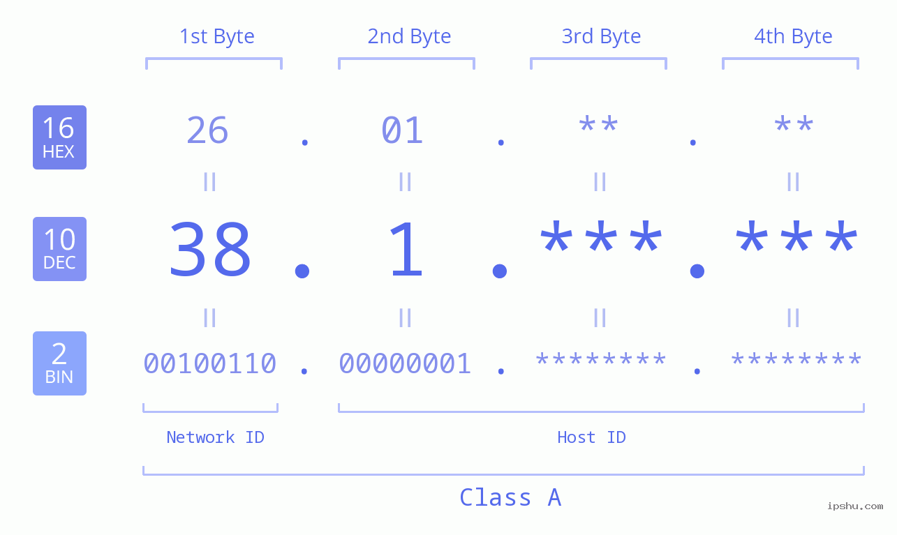 IPv4: 38.1 Network Class, Net ID, Host ID