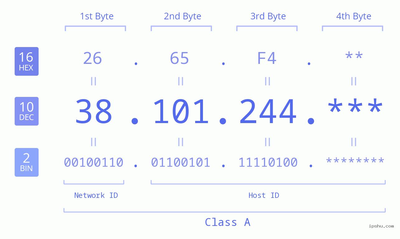 IPv4: 38.101.244 Network Class, Net ID, Host ID