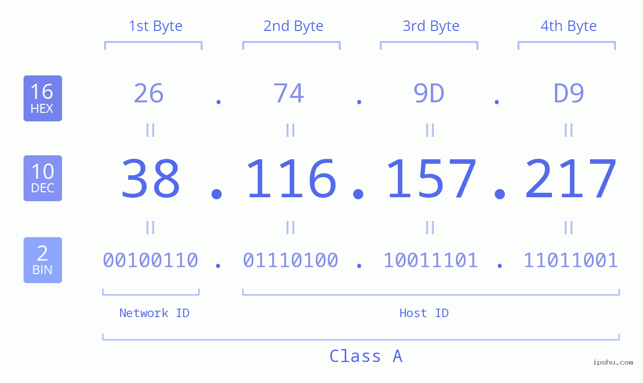 IPv4: 38.116.157.217 Network Class, Net ID, Host ID